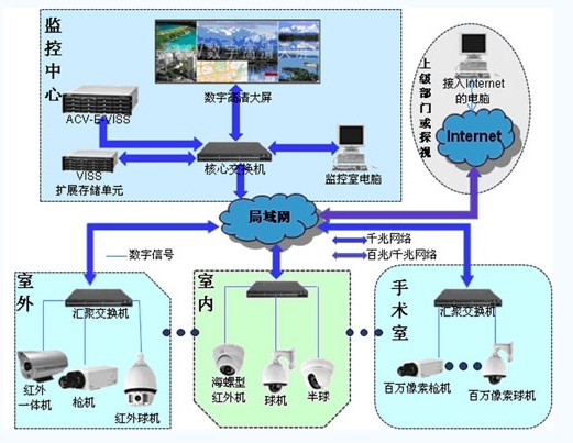 網絡化醫院監控系統解決方案與電子商務信息咨詢的融合創新